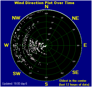 Wind direction plot